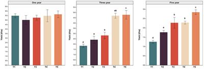 Multi-year crop rotation and quicklime application promote stable peanut yield and high nutrient-use efficiency by regulating soil nutrient availability and bacterial/fungal community